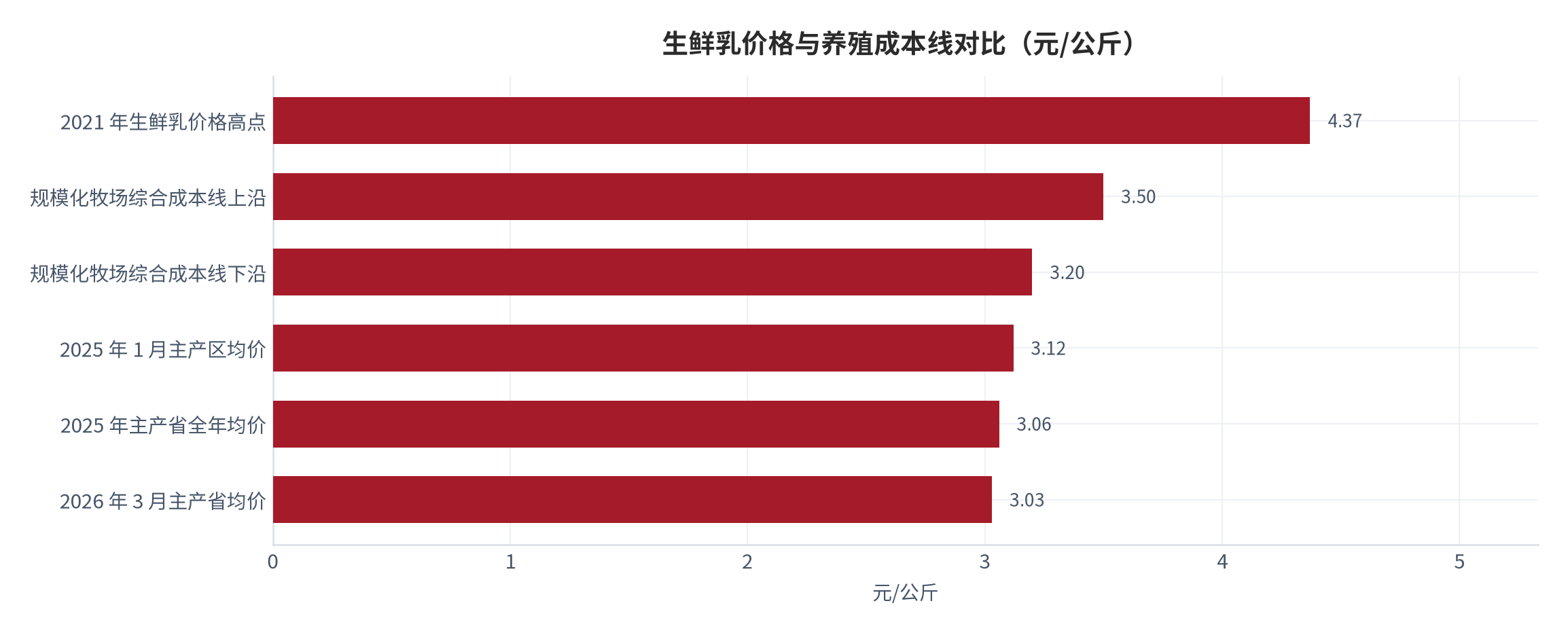 图 6：生鲜乳价格与养殖成本线对比（元/公斤）。价格为不同时点的公告口径，成本线为规模化牧场调研区间的上下沿。资料来源：价格与成本口径 [4][7][8][11]