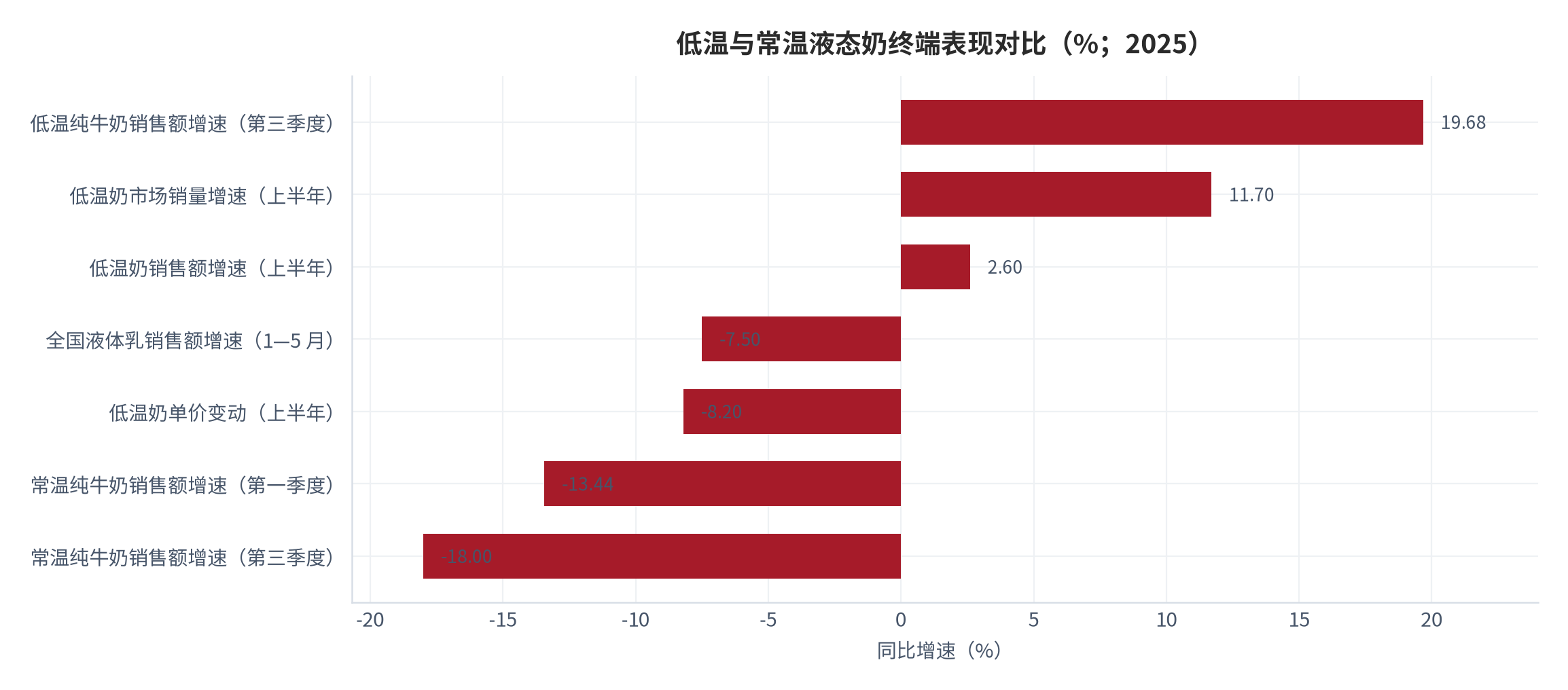 图 2：低温与常温液态奶终端表现对比（%；2025）。各口径覆盖的时间区间与统计范围不同，量纲一致但不可直接相加。资料来源：零售监测与行业统计 [4][7][10]