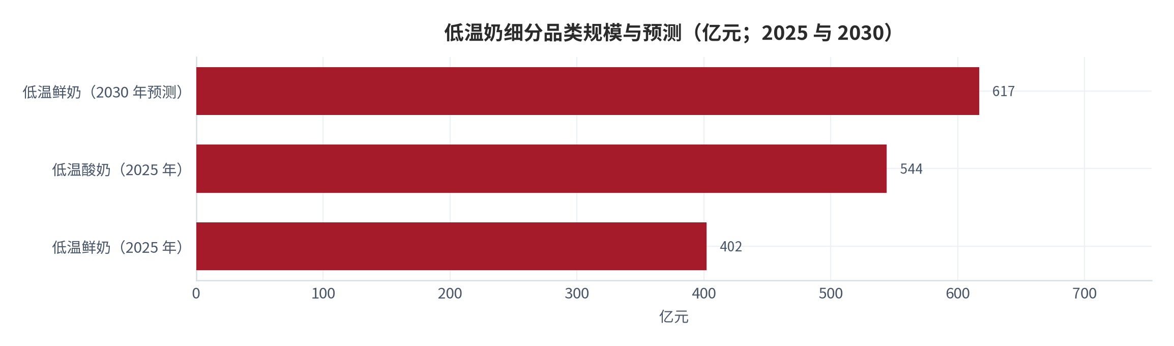 图 7：低温奶细分品类规模与预测（亿元；2025 与 2030）。低温酸奶仅有 2025 年口径，低温鲜奶同时给出 2025 年与 2030 年预测。资料来源：细分品类规模口径 [6]