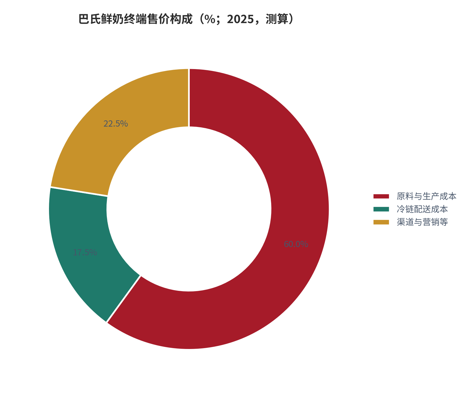 图 9：巴氏鲜奶终端售价构成（%；2025，测算）。原料与生产、冷链配送取公开区间的边界值，渠道与营销等为扣除后的余额。资料来源：终端价格构成口径 [13]，测算