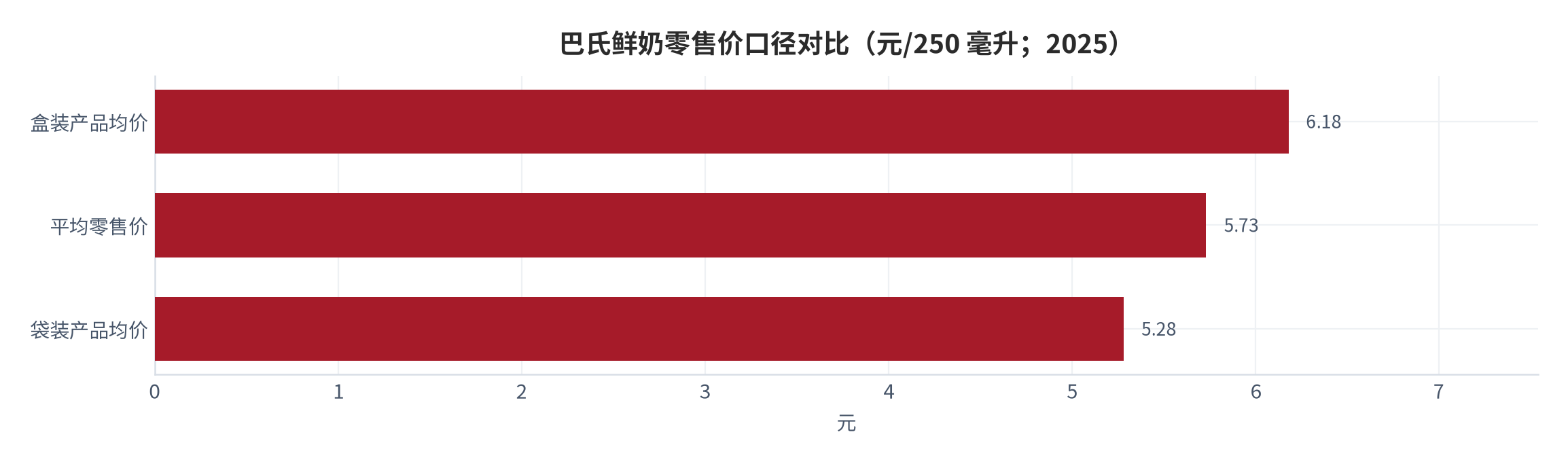 图 10：巴氏鲜奶零售价口径对比（元/250 毫升；2025）。按 2025 年 5 月全国监测城市数据换算至 250 毫升规格。资料来源：零售价监测口径 [13]