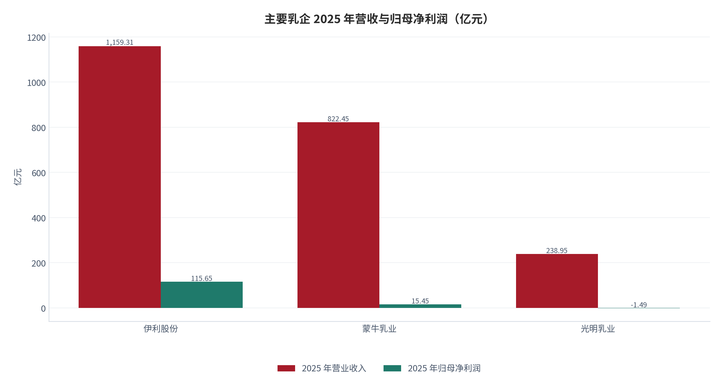图 13：主要乳企 2025 年营收与归母净利润（亿元）。两家为境内上市、一家为境外上市，币种已统一为人民币口径。资料来源：上市公司年报 [17][18]