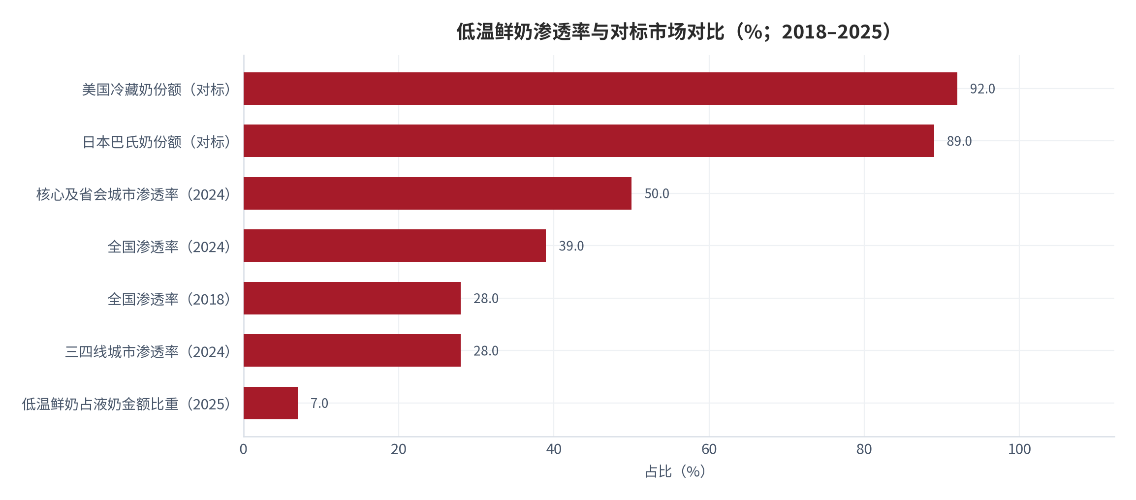 图 8：低温鲜奶渗透率与对标市场对比（%；2018–2025）。对标市场取份额口径，中国市场取渗透率与金额占比口径，量纲不同。资料来源：渗透率与对标口径 [12]