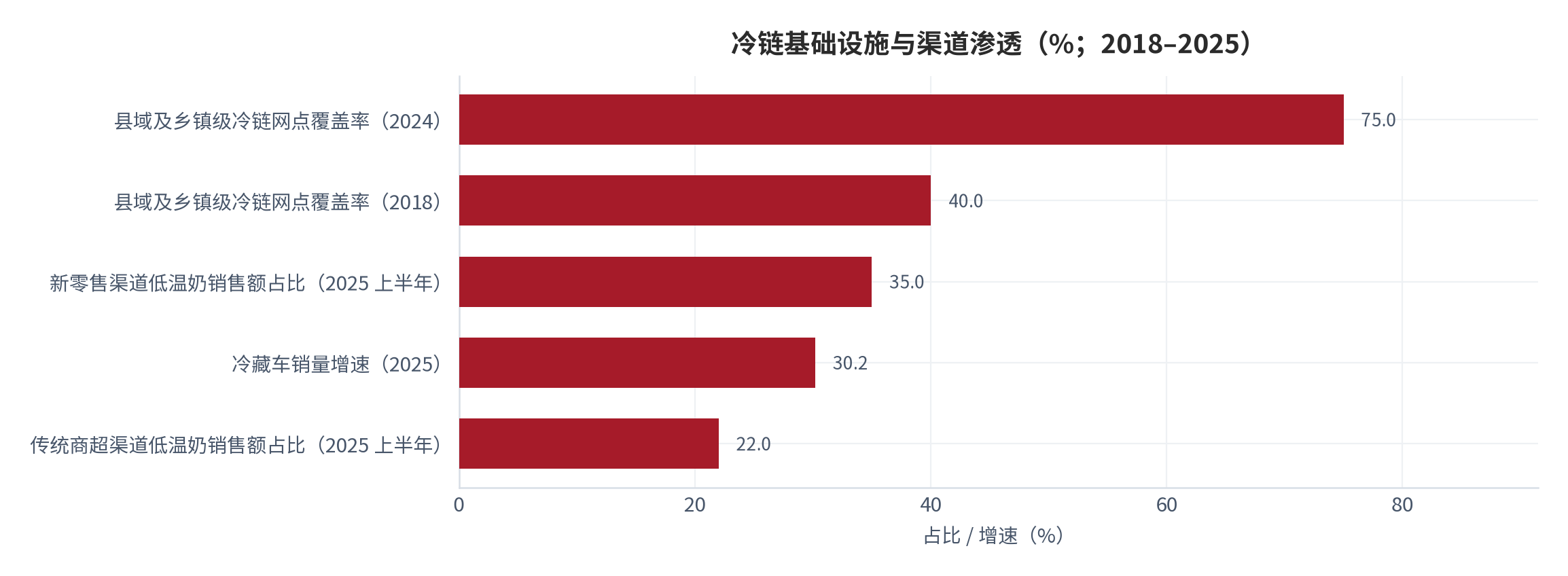 图 11：冷链基础设施与渠道渗透（%；2018–2025）。各指标分别属于基础设施覆盖率、销量增速与渠道销售额占比，统计口径不同，仅并列呈现变化方向。资料来源：冷链与渠道口径 [11][12]