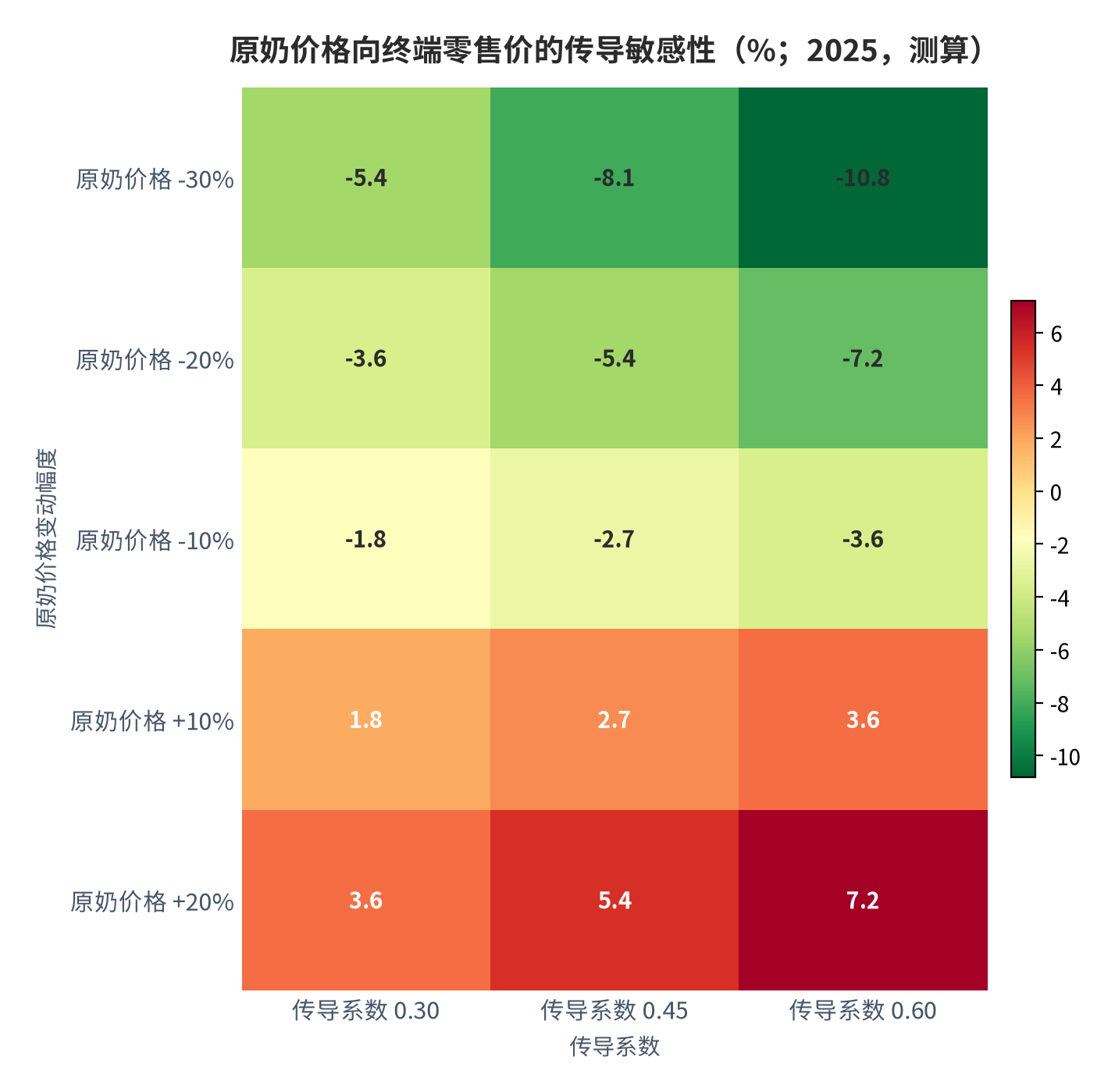 图 15：原奶价格向终端零售价的传导敏感性（%；2025，测算）。行变量为原奶价格变动幅度，列变量为传导系数；固定参数为原料成本占终端售价 60%。资料来源：原奶价格 [7][11]、成本占比 [13]、终端价格 [10]，测算