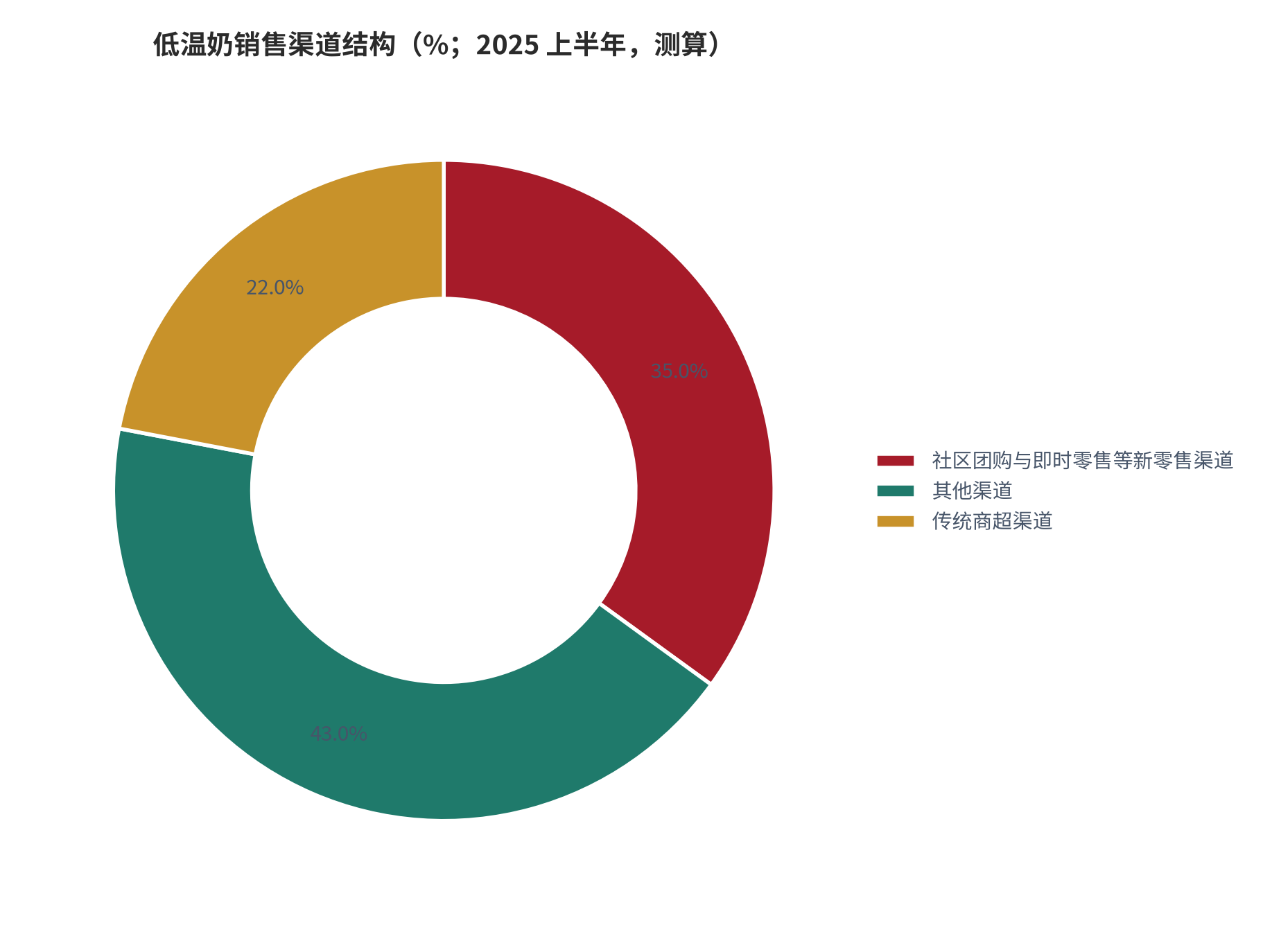 图 12：低温奶销售渠道结构（%；2025 上半年，测算）。新零售与传统商超为公开口径，其他渠道为扣除后的余额。资料来源：渠道结构口径 [12]，测算