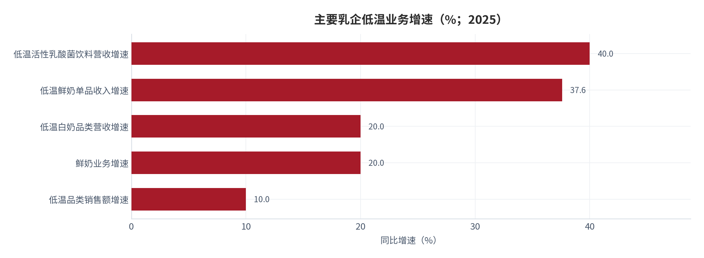 图 14：主要乳企低温业务增速（%；2025）。口径为公司披露的业务板块增速，覆盖期间不完全一致。资料来源：公司披露与行业统计 [10][11][18]