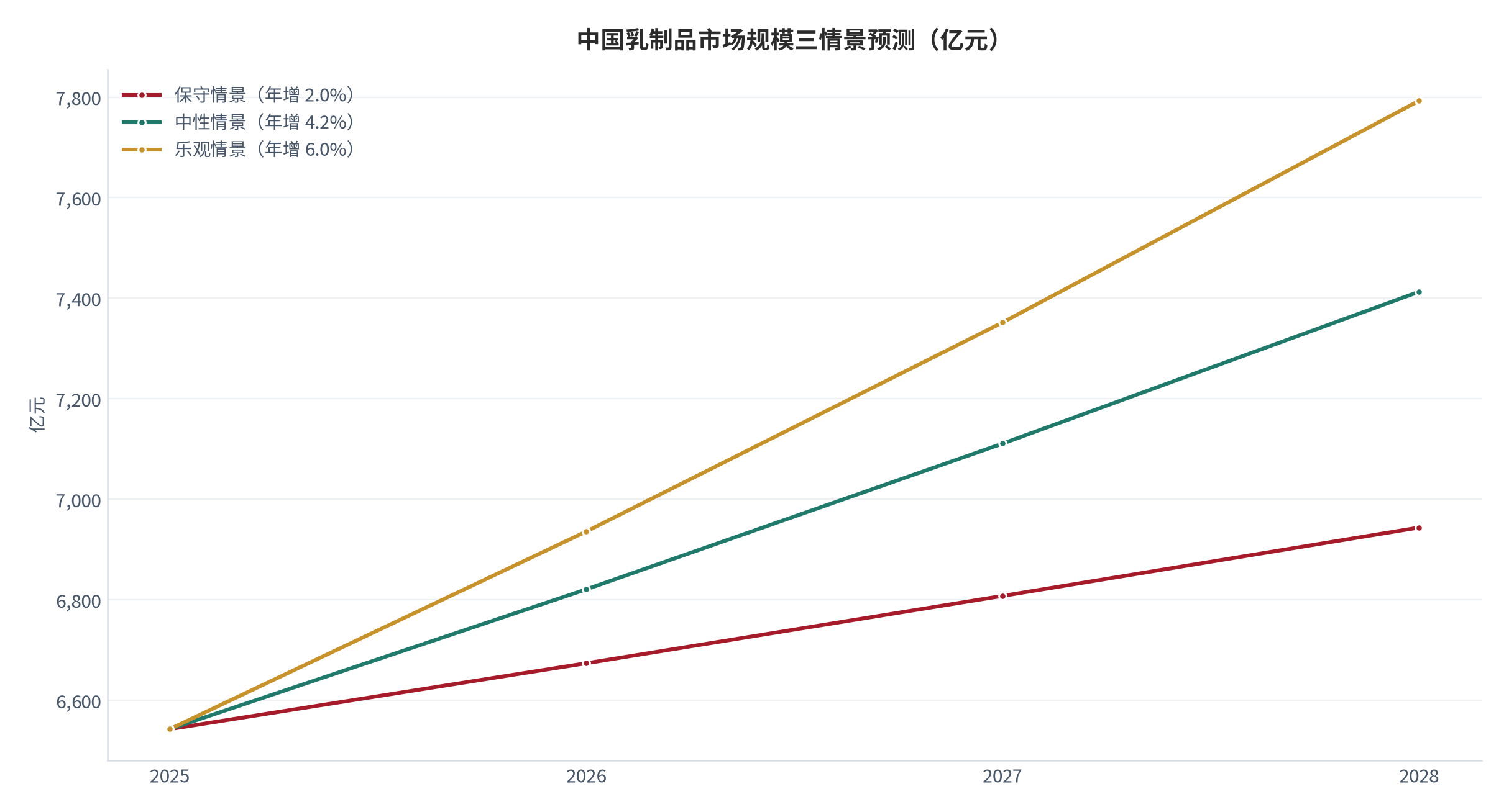 图 16：中国乳制品市场规模三情景预测（亿元）。以 2025 年 6,543 亿元为共同基数 [5]，按 2.0%、4.2%、6.0% 三档年增速外推至 2028 年。资料来源：基数与 2026 年预测口径 [5]，测算