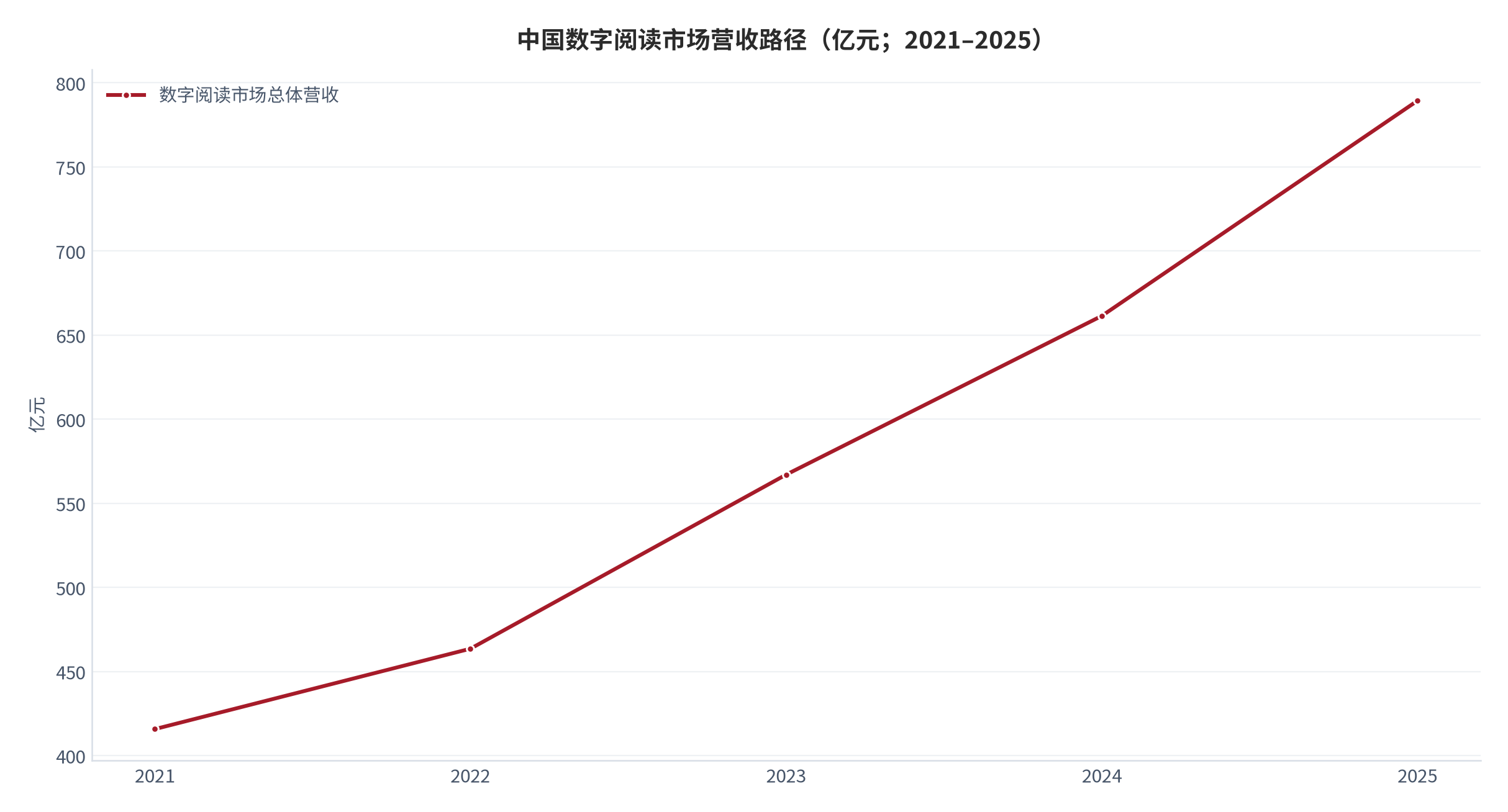 图 1：中国数字阅读市场营收路径（亿元；2021–2025）。2021 至 2025 年为协会口径的年度营收规模。资料来源：行业协会年度报告 [1]
