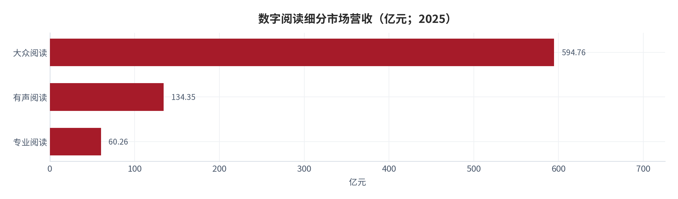 图 2：数字阅读细分市场营收（亿元；2025）。对应同比增速分别为大众阅读 21.67%、有声阅读 8.61%、专业阅读 23.35%。资料来源：行业协会年度报告 [1]