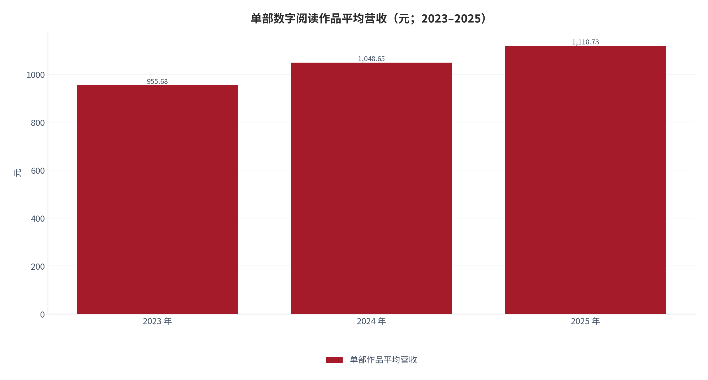 图 8：单部数字阅读作品平均营收（元；2023–2025）。对应同比增速分别为 8.70%、9.73%、6.68%，增速逐年放缓。资料来源：行业协会年度报告 [1]