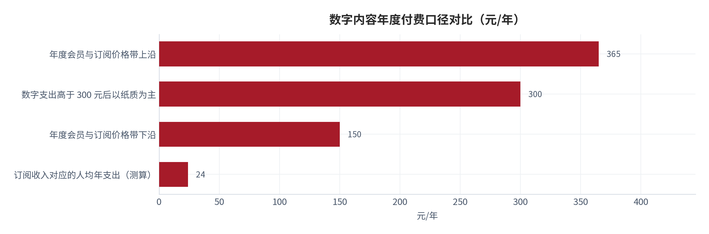 图 7：数字内容年度付费口径对比（元/年）。人均年支出按大众阅读订阅收入 165.52 亿元除以 6.89 亿用户计算（测算）。资料来源：用户付费分层与订阅收入口径 [1]，测算