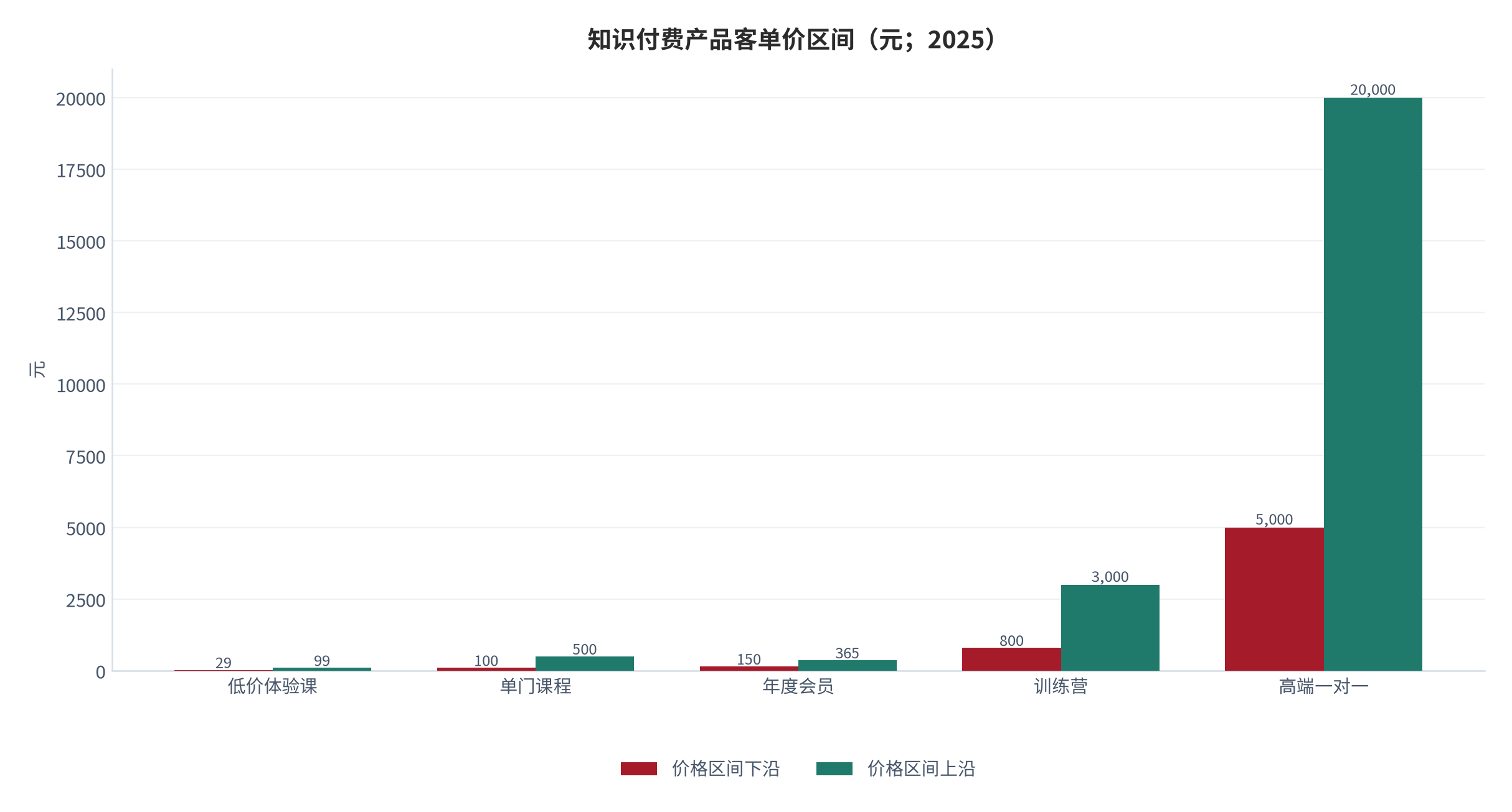 图 11：知识付费产品客单价区间（元；2025）。各产品类型的价格区间跨度极大，年度会员与订阅处于价格带的中下部。资料来源：平台公开价格与行业调研整理 [7]