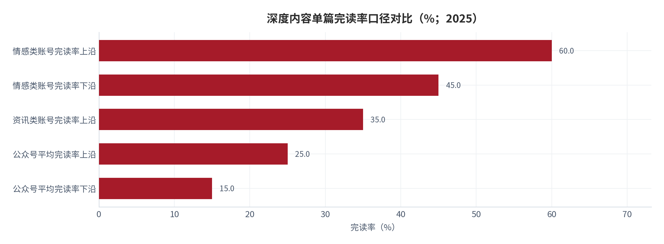图 6：深度内容单篇完读率口径对比（%；2025）。不同内容类型的完读率差异极大，情感类账号可达平均值的两倍以上。资料来源：行业运营数据整理 [5]