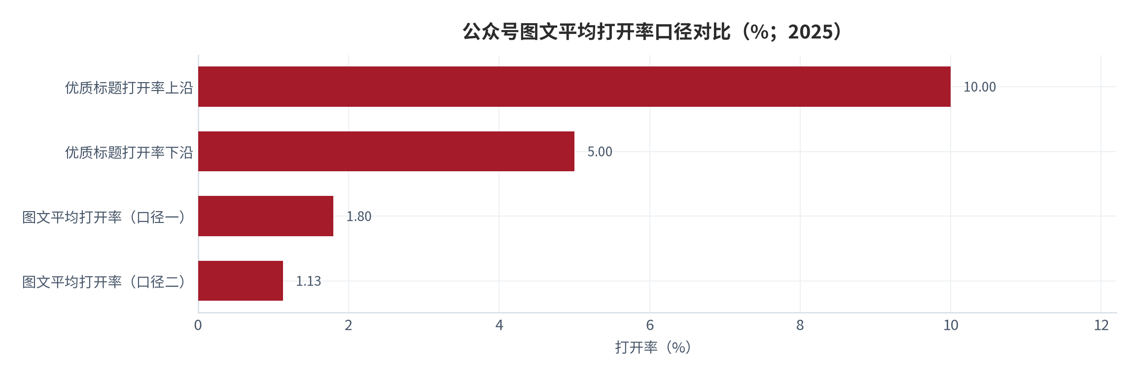 图 5：公众号图文平均打开率口径对比（%；2025）。两个平均打开率口径来源不同，优质标题数据为提升后的上沿。资料来源：平台数据整理 [3][6]