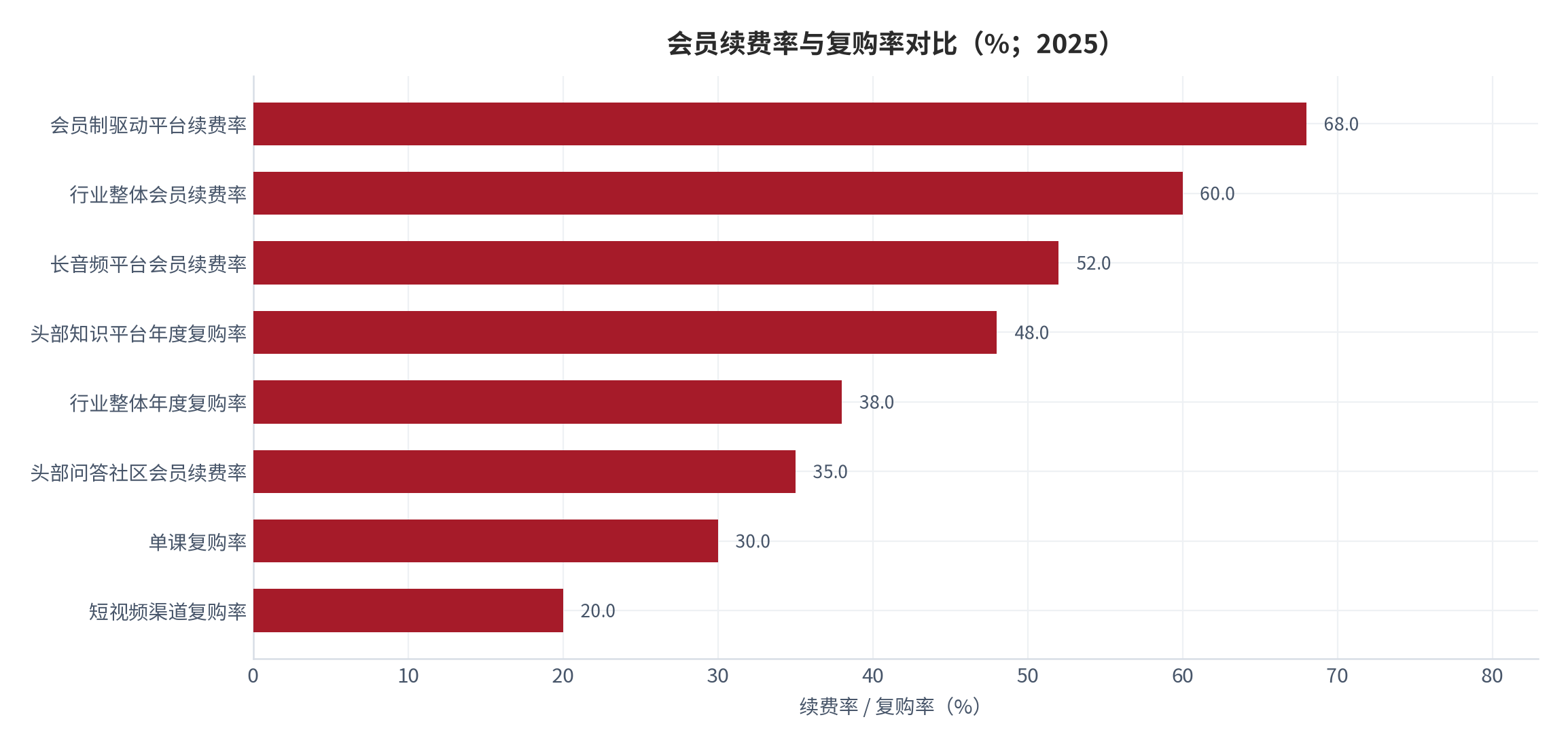 图 12：会员续费率与复购率对比（%；2025）。各口径的统计范围与时间窗口不同，续费率与复购率的定义也不完全一致，仅呈现分布区间。资料来源：平台数据与行业调研整理 [7][8]