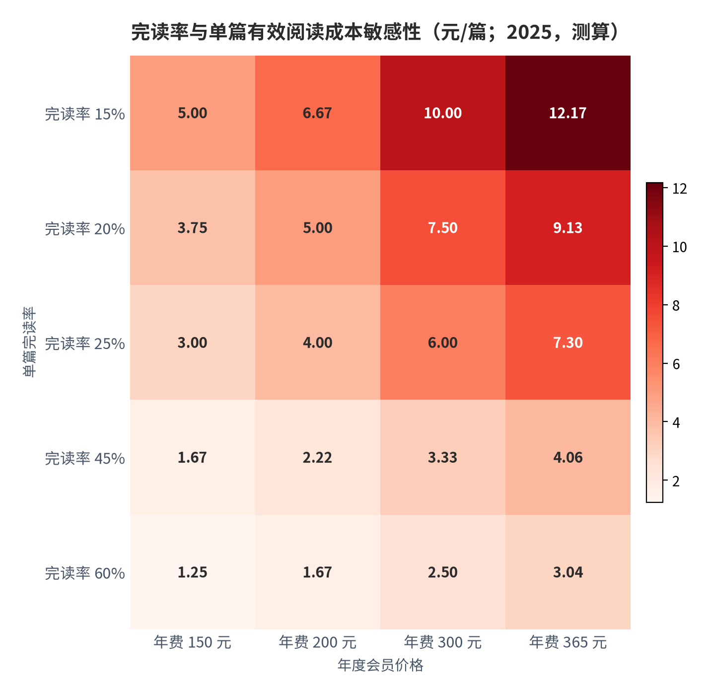 图 10：完读率与单篇有效阅读成本敏感性（元/篇；2025，测算）。计算方式为年费除以年更新篇数 200 与完读率的乘积。资料来源：会员价格带 [7]、完读率口径 [5]，测算
