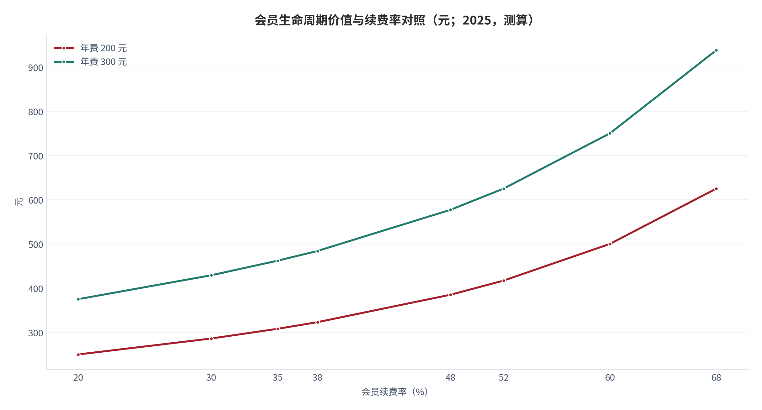 图 13：会员生命周期价值与续费率对照（元；2025，测算）。按年费除以「1 减去续费率」计算，分别给出年费 200 元与 300 元两条曲线。资料来源：续费率口径 [7][8]，测算