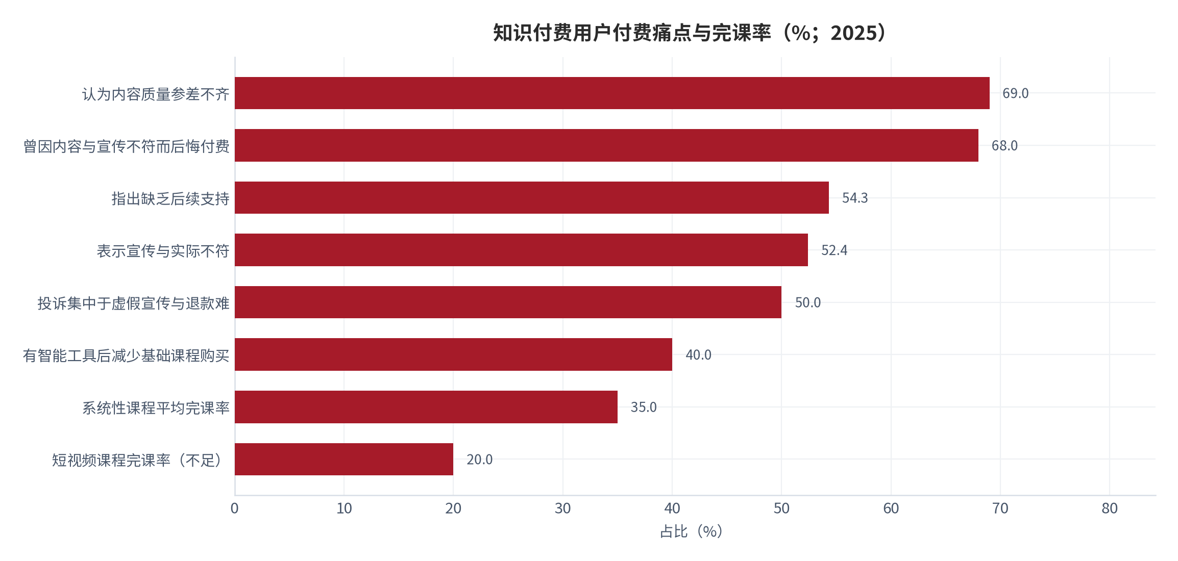 图 14：知识付费用户付费痛点与完课率（%；2025）。前五项为受访者提及比例，后三项为完课率口径，量纲不同。资料来源：消费者调研与行业统计 [8][15]