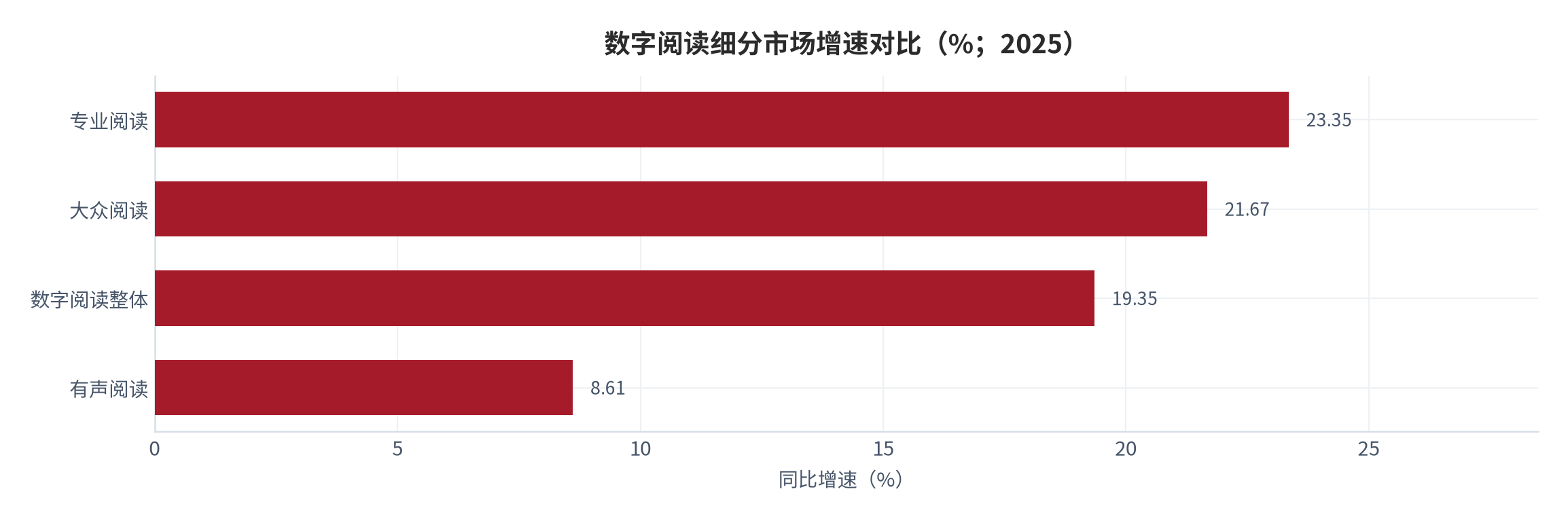 图 4：数字阅读细分市场增速对比（%；2025）。各板块增速为同比口径，整体增速含三板块合计。资料来源：行业协会年度报告 [1]