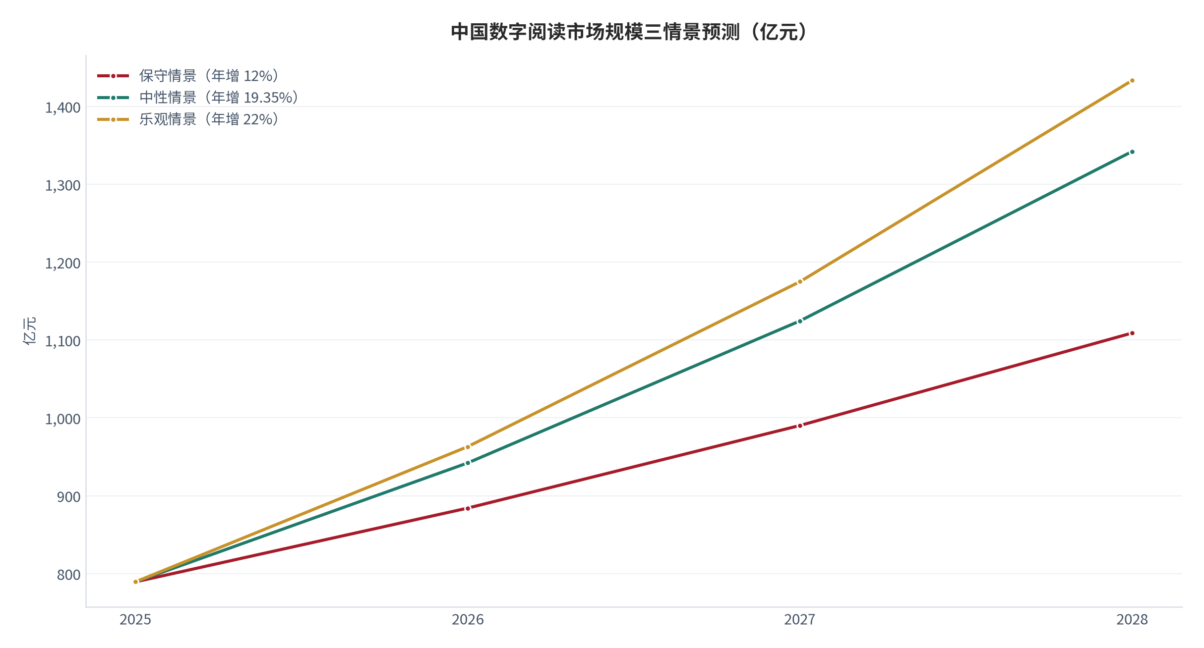 图 16：中国数字阅读市场规模三情景预测（亿元）。以 2025 年 789.37 亿元为共同基数 [1]，按 12%、19.35%、22% 三档年增速外推至 2028 年。资料来源：基数与增速口径 [1]，测算