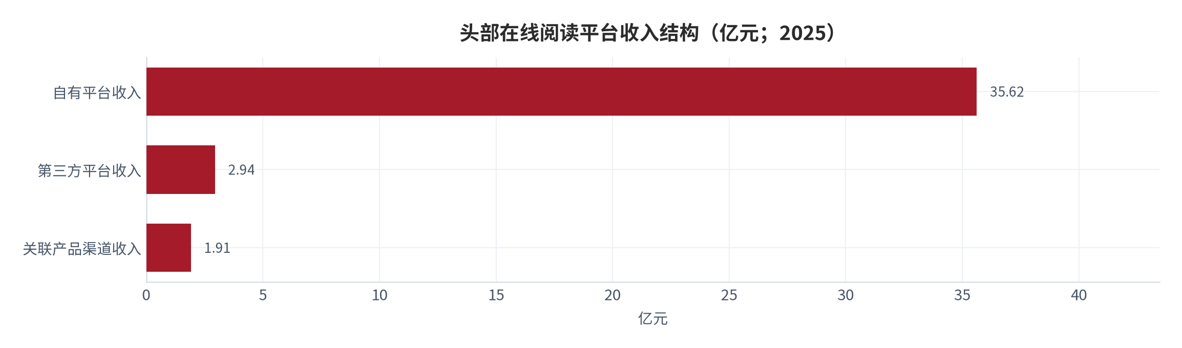 图 9：头部在线阅读平台收入结构（亿元；2025）。三项合计对应 40.5 亿元的在线阅读收入口径。资料来源：上市公司年报 [11][12]