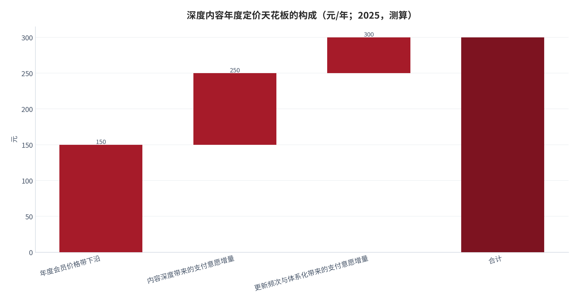 图 15：深度内容年度定价天花板的构成（元/年；2025，测算）。以价格带下沿 150 元为起点，两段增量分别对应内容深度与更新频次的溢价，合计形成 300 元的年度定价上沿。资料来源：价格带口径 [7]、付费分层口径 [1]，测算