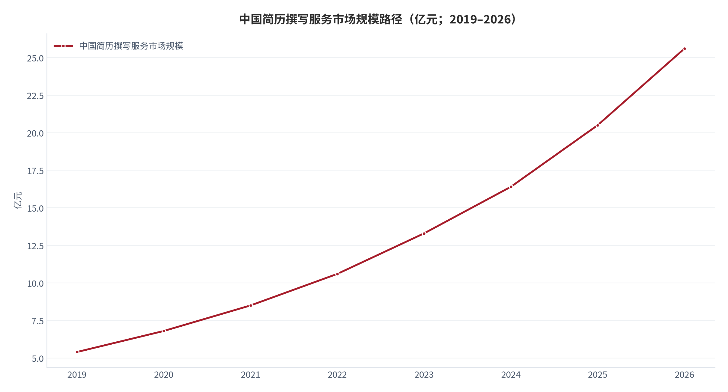 图 1：中国简历撰写服务市场规模路径（亿元；2019–2026）。2025 年口径取自第三方行业研究 [6]，2019–2024 年历史路径按年均增速 25% 回推的测算值，2026 年按同一增速外推。资料来源：第三方行业研究 [6]，测算