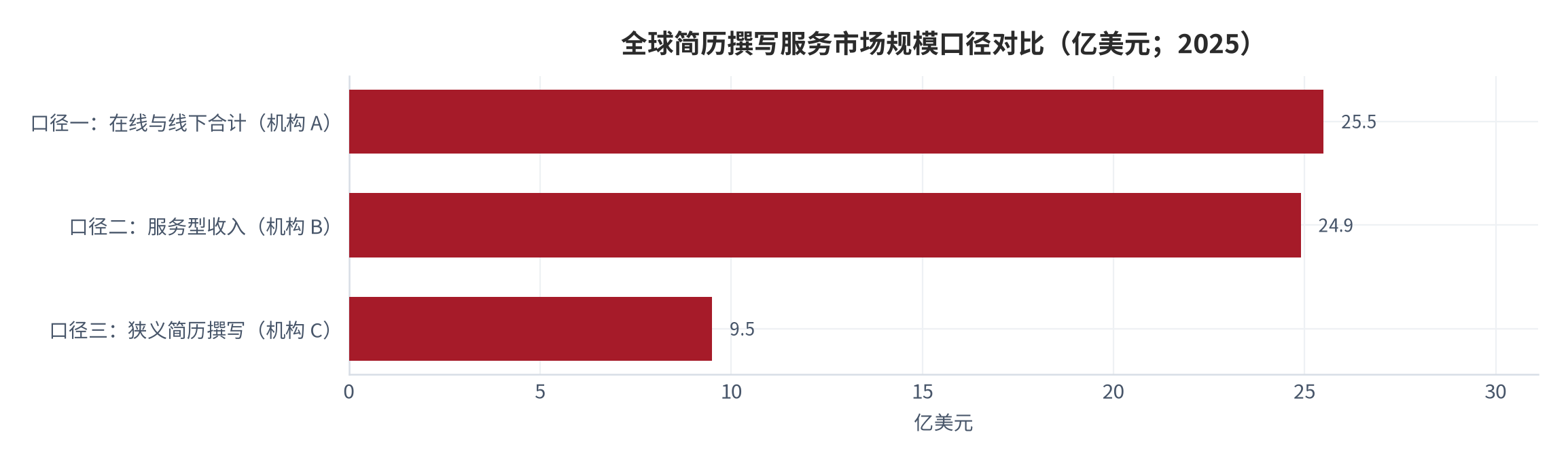 图 2：全球简历撰写服务市场规模口径对比（亿美元；2025）。三个口径的划分标准不同，取值不可相加，仅刻画边界差异。资料来源：机构研究口径 [7][8]
