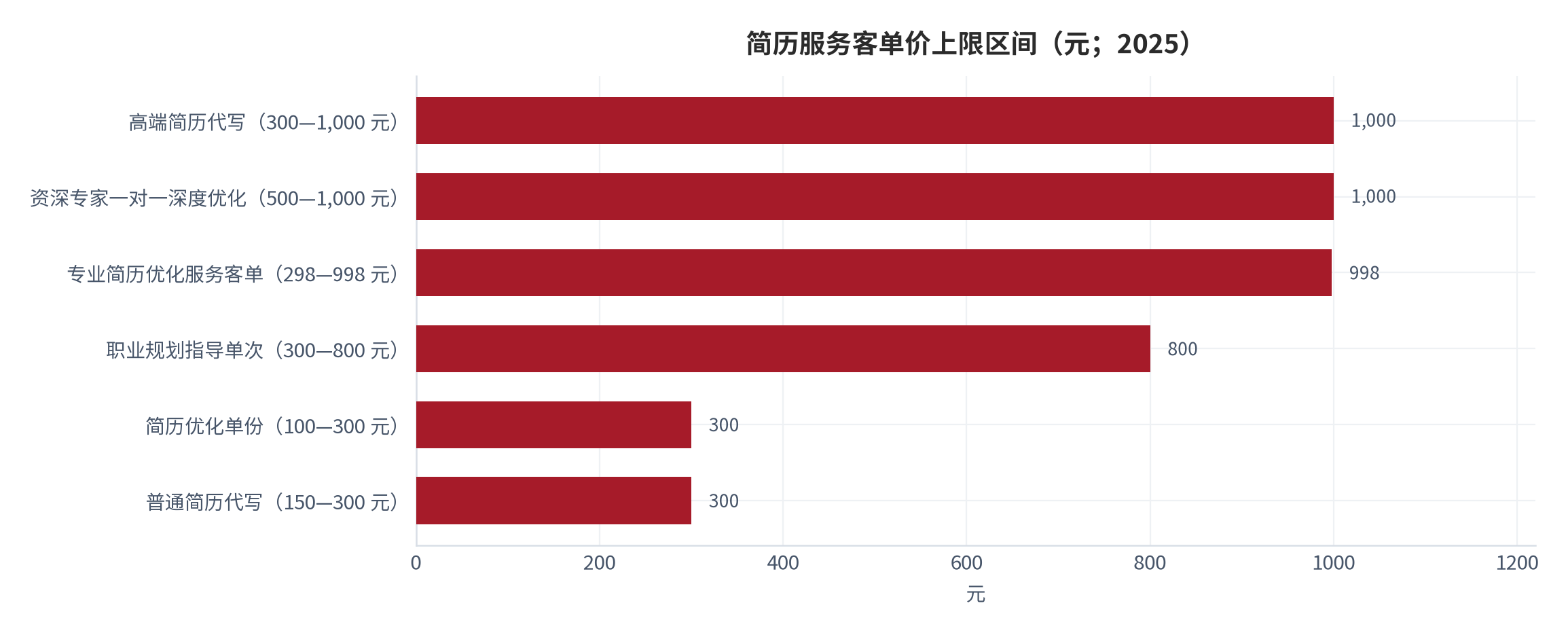 图 4：简历服务客单价上限区间（元；2025）。各口径均取区间上沿，用于刻画定价上限的可达高度，不代表成交均价。资料来源：平台报价与媒体调查 [9][10][11][12]