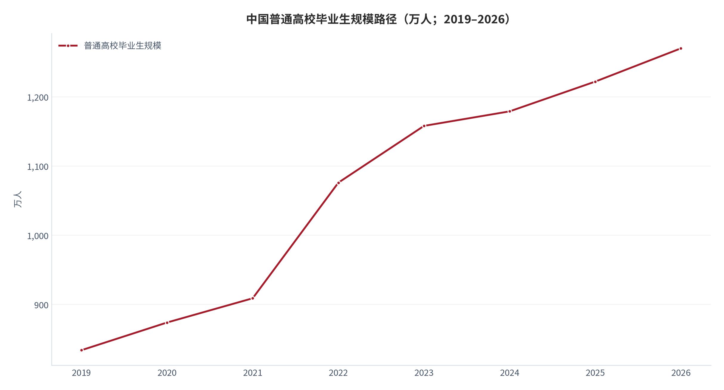图 3：中国普通高校毕业生规模路径（万人；2019–2026）。2019—2025 年为历年公开规模，2026 年为教育部预计值。资料来源：教育部口径 [1][2]