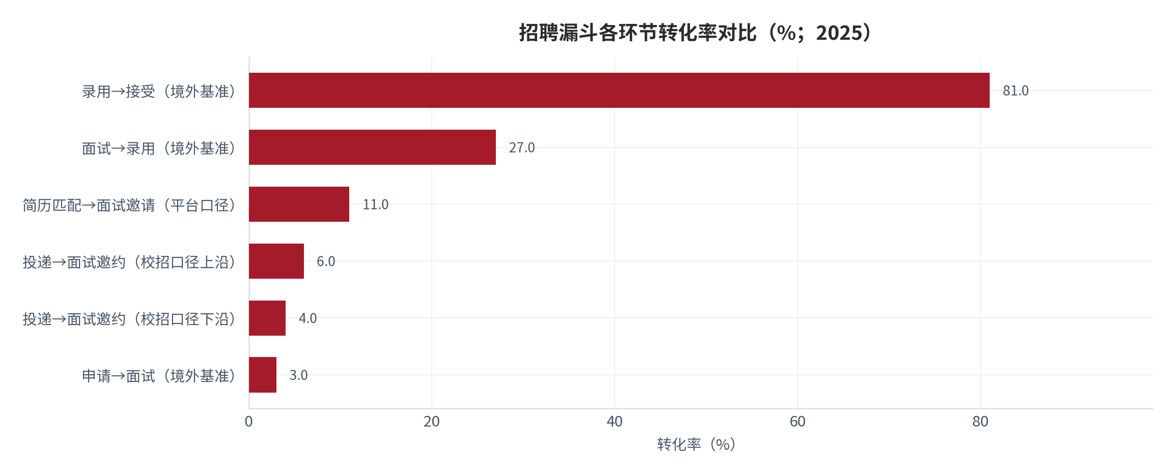 图 5：招聘漏斗各环节转化率对比（%；2025）。各环节口径来源不同，境内校招口径与境外基准并列展示，不作合并计算。资料来源：校招观察 [16]、平台口径 [18]、境外基准 [19]
