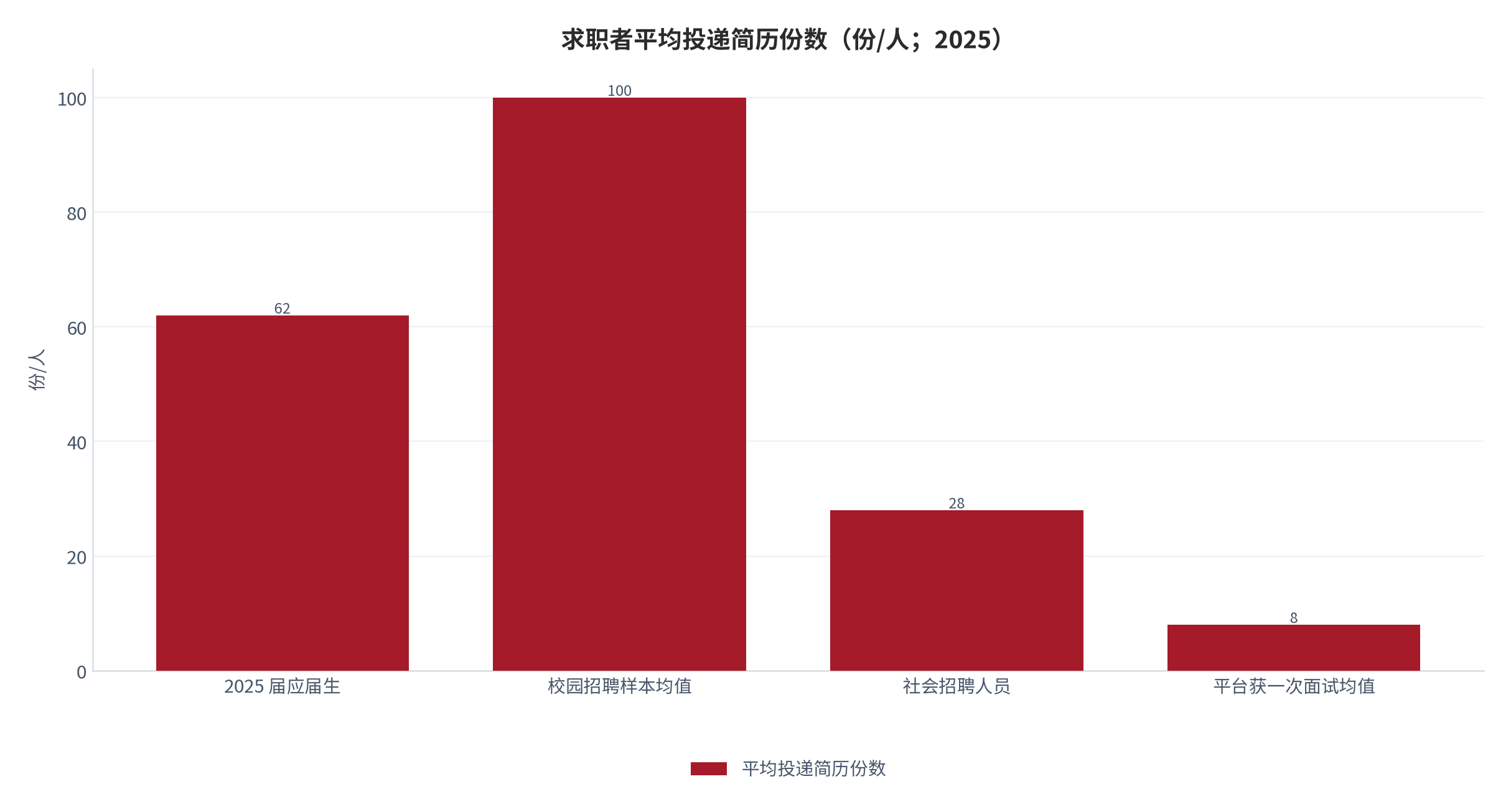 图 6：求职者平均投递简历份数（份/人；2025）。四组取值来自不同统计口径，仅用于呈现量级差异，不可直接比较。资料来源：校招观察 [16]、招聘从业者口径 [17]、平台口径 [18]