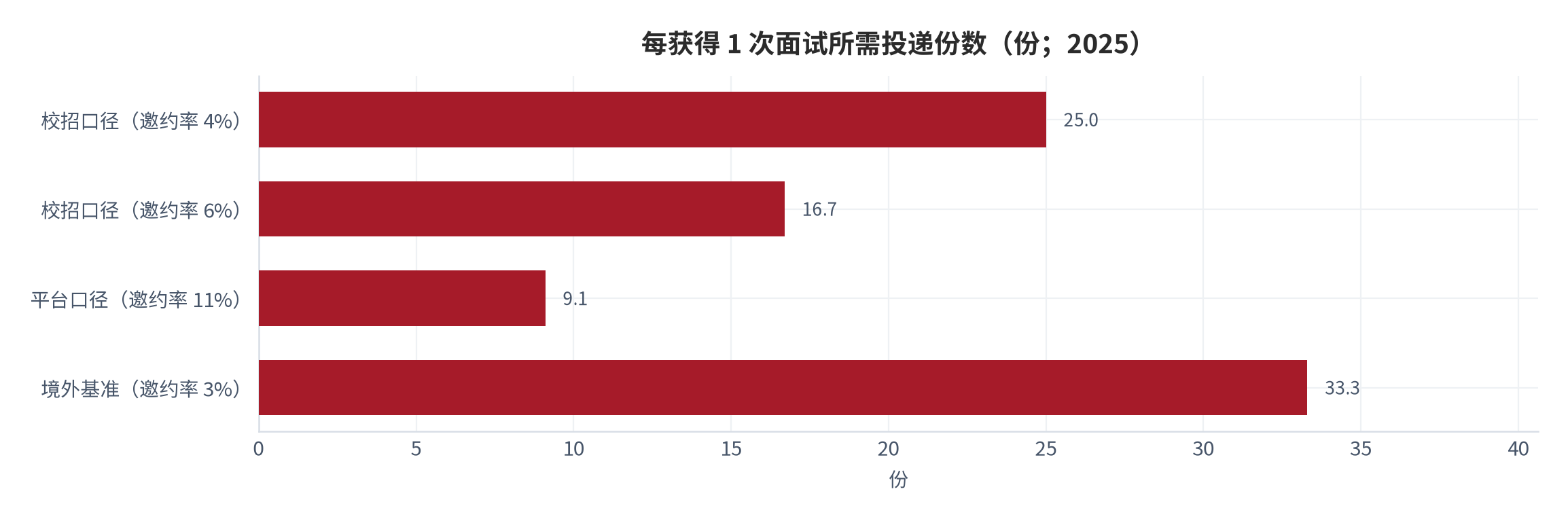 图 7：每获得 1 次面试所需投递份数（份；2025）。按各口径邀约率取倒数计算。资料来源：校招观察 [16]、平台口径 [18]、境外基准 [19]，测算