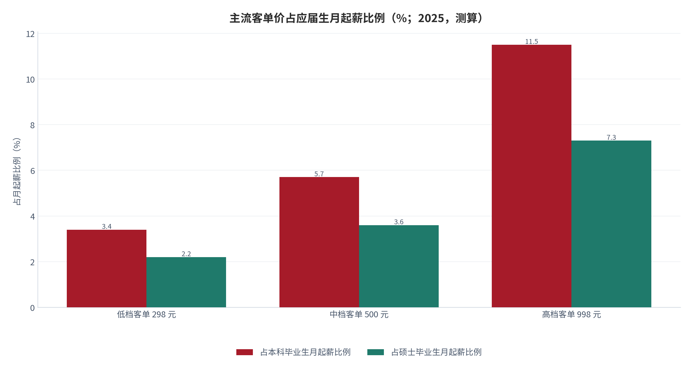 图 14：主流客单价占应届生月起薪比例（%；2025，测算）。以公开客单档位除以机构口径的本科与硕士平均月起薪。资料来源：客单口径 [11][12]、起薪口径 [13]，测算