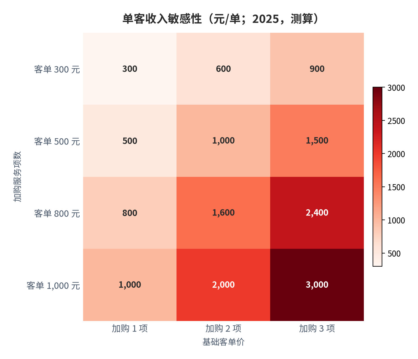 图 13：单客收入敏感性（元/单；2025，测算）。基础客单取自公开报价区间，加购项数按分档服务的组合方式设定。资料来源：服务分档报价 [9][11][12]，测算