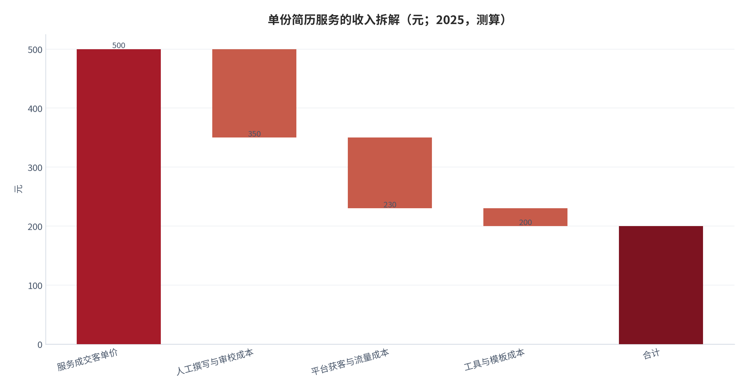 图 12：单份简历服务的收入拆解（元；2025，测算）。以 500 元中枢客单为基准，各成本项按公开报价带与平台流量成本量级估计。资料来源：平台报价与从业者口径 [9][11][12]，测算