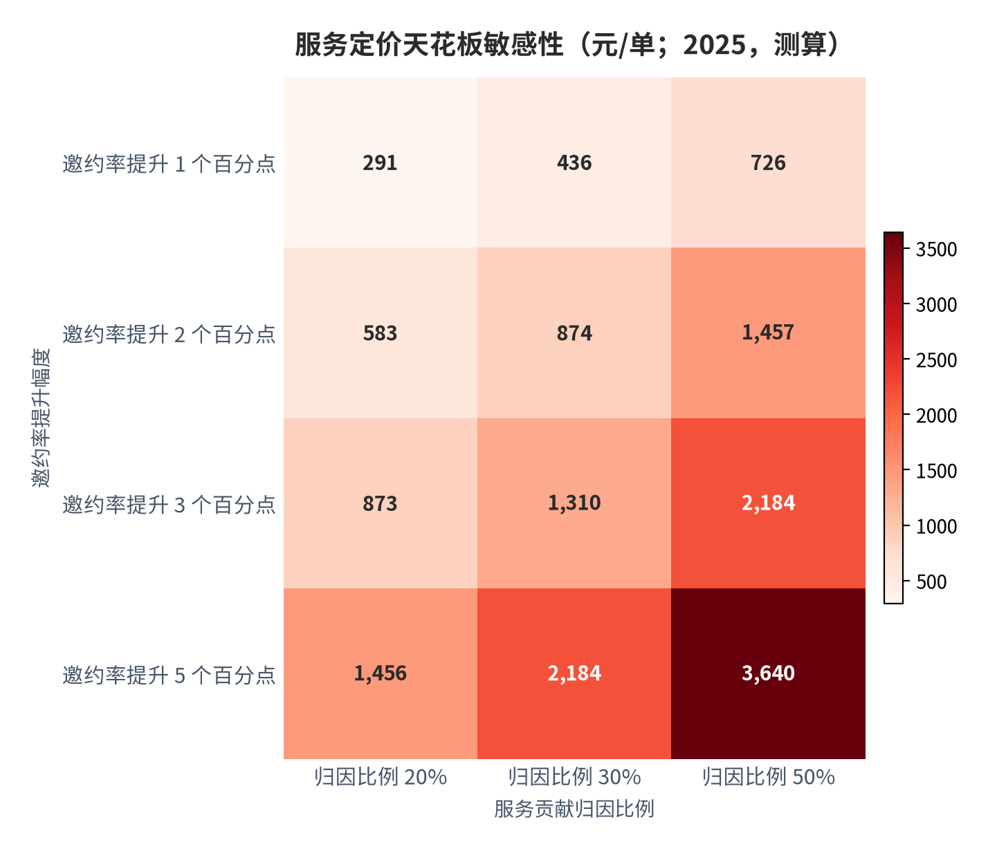 图 15：服务定价天花板敏感性（元/单；2025，测算）。行变量为邀约率提升幅度，列变量为服务贡献归因比例；以投递 62 份、月起薪 8,698 元、面试到录用率 27% 为固定参数。资料来源：投递量口径 [17]、起薪口径 [13]、转化率基准 [16][19]，测算