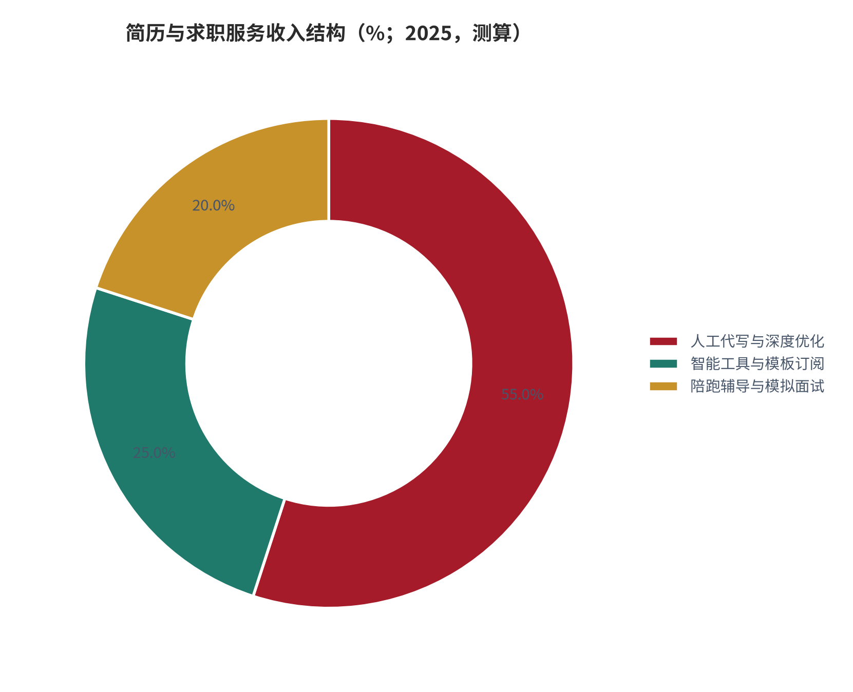 图 8：简历与求职服务收入结构（%；2025，测算）。按各服务层级的公开报价与成交占比加权推算，成交占比为估计值。资料来源：服务分档报价 [12]，测算