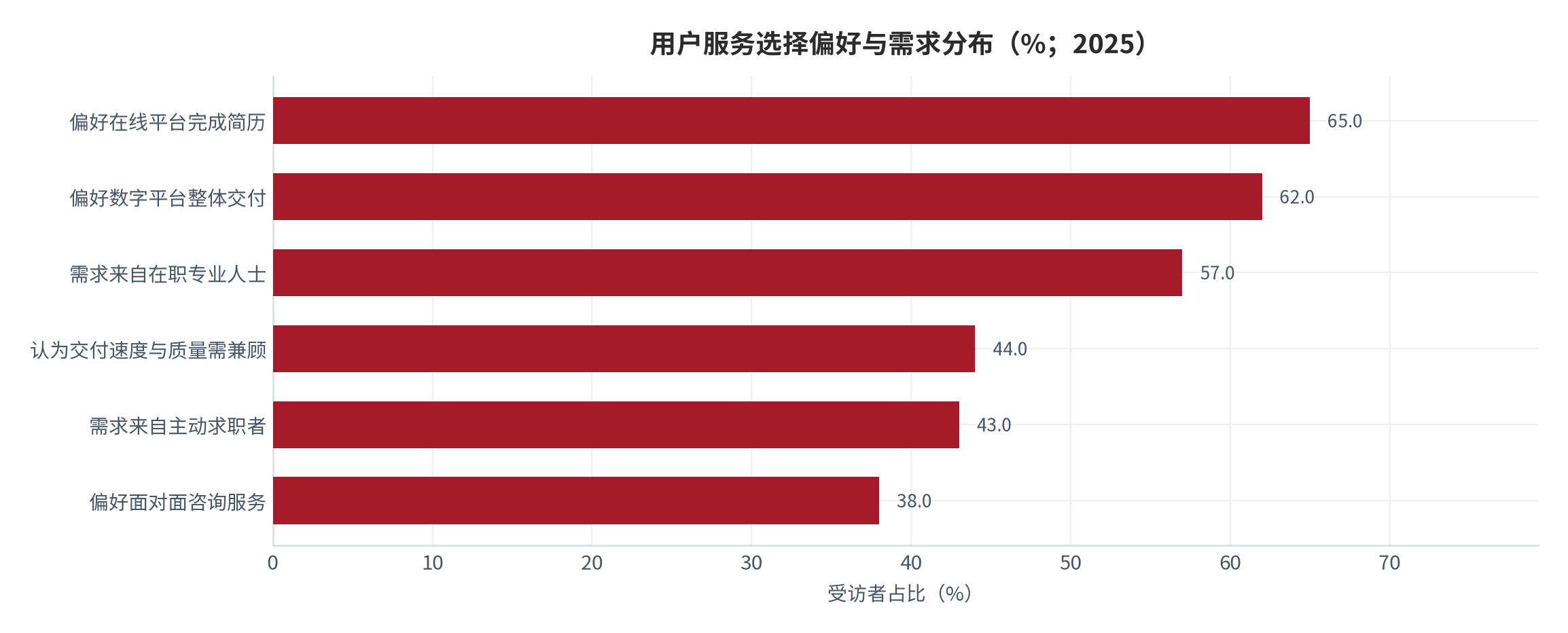 图 9：用户服务选择偏好与需求分布（%；2025）。各选项分母不同的受访群体，取值不可相加。资料来源：机构市场研究 [7]