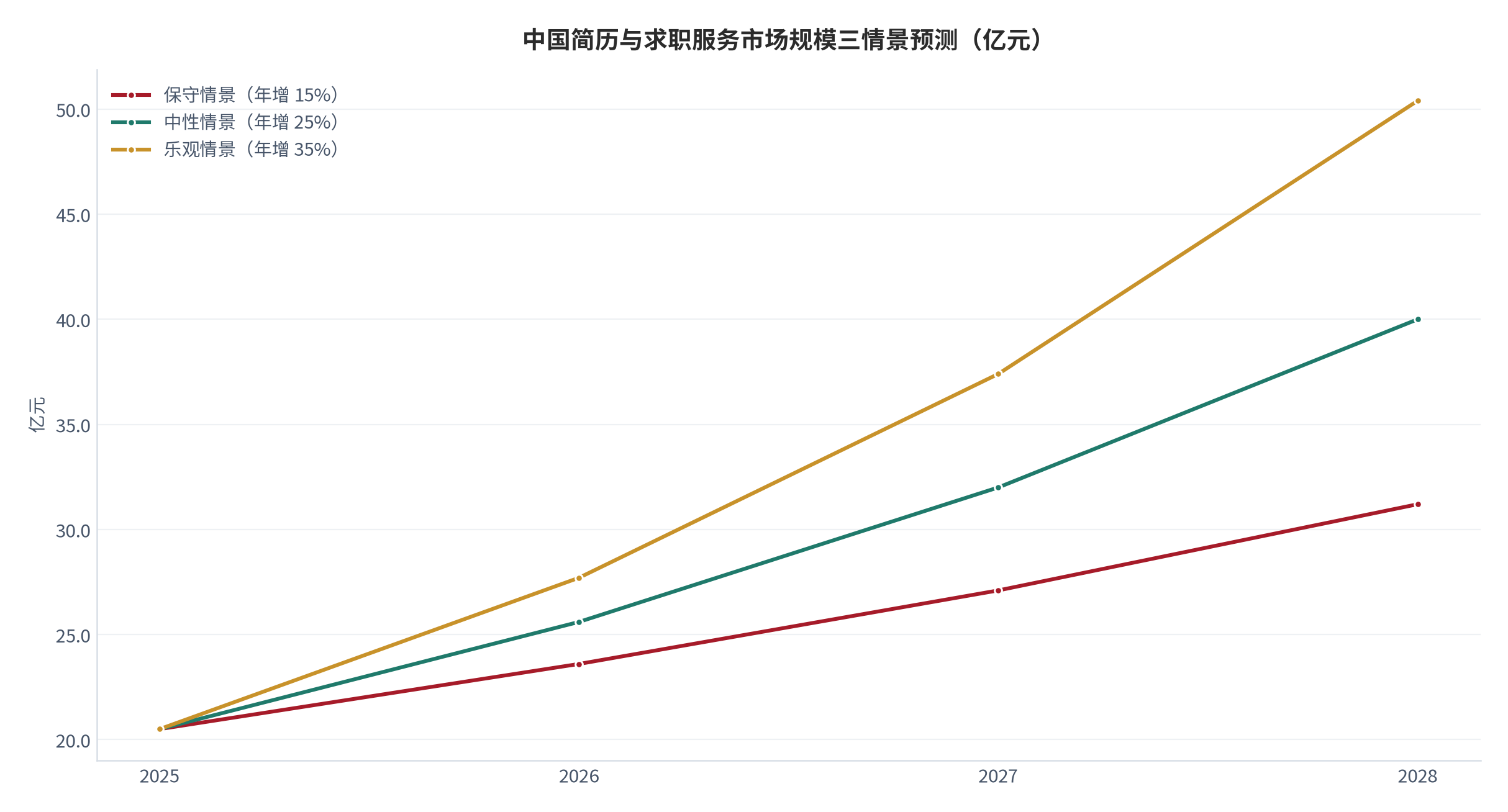 图 16：中国简历与求职服务市场规模三情景预测（亿元）。以 2025 年 20.5 亿元为共同基数，按 15%、25%、35% 三档年增速外推至 2028 年。资料来源：基数口径 [6]，测算