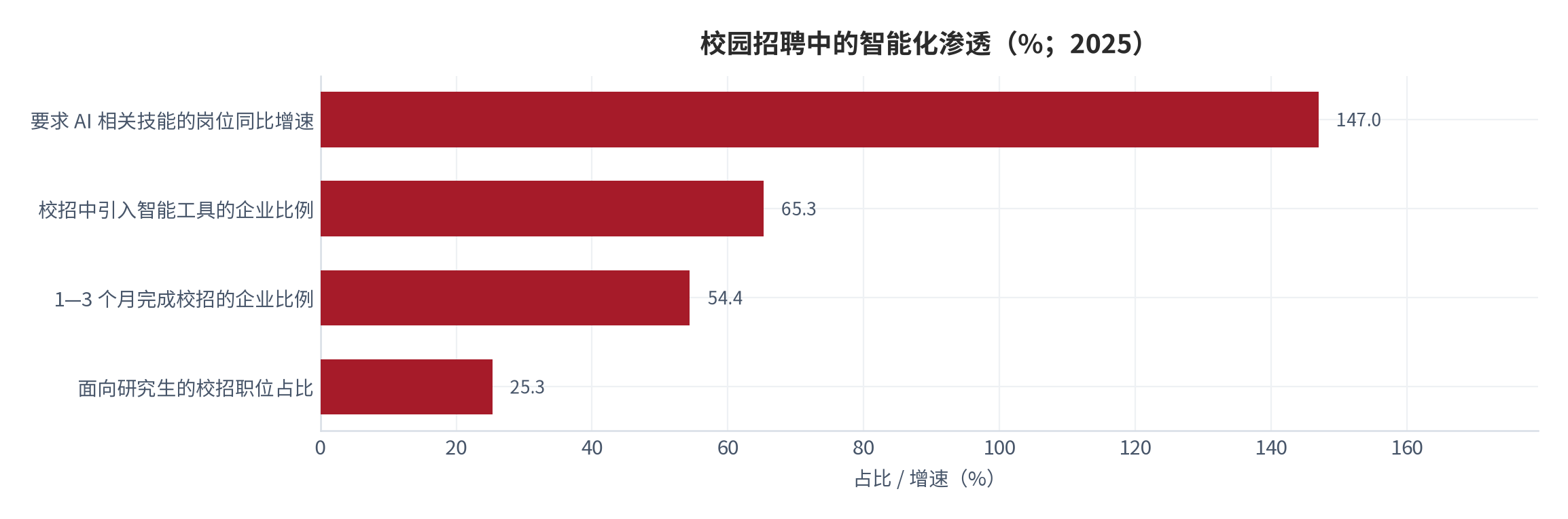 图 10：校园招聘中的智能化渗透（%；2025）。第一项为同比增速，其余三项为占比，量纲不同，仅并列呈现。资料来源：机构研究 [15]、平台数据口径 [21]