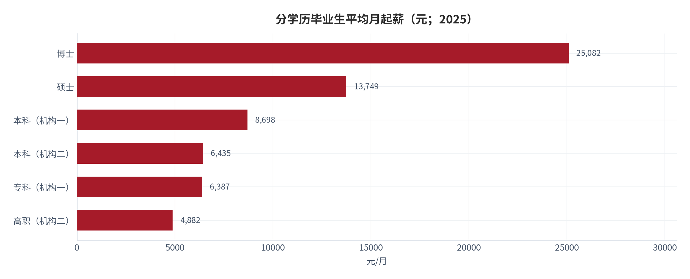 图 11：分学历毕业生平均月起薪（元；2025）。两个机构口径并列展示，本科与专科的差异来自样本与统计方法。资料来源：机构薪酬口径 [13][14]