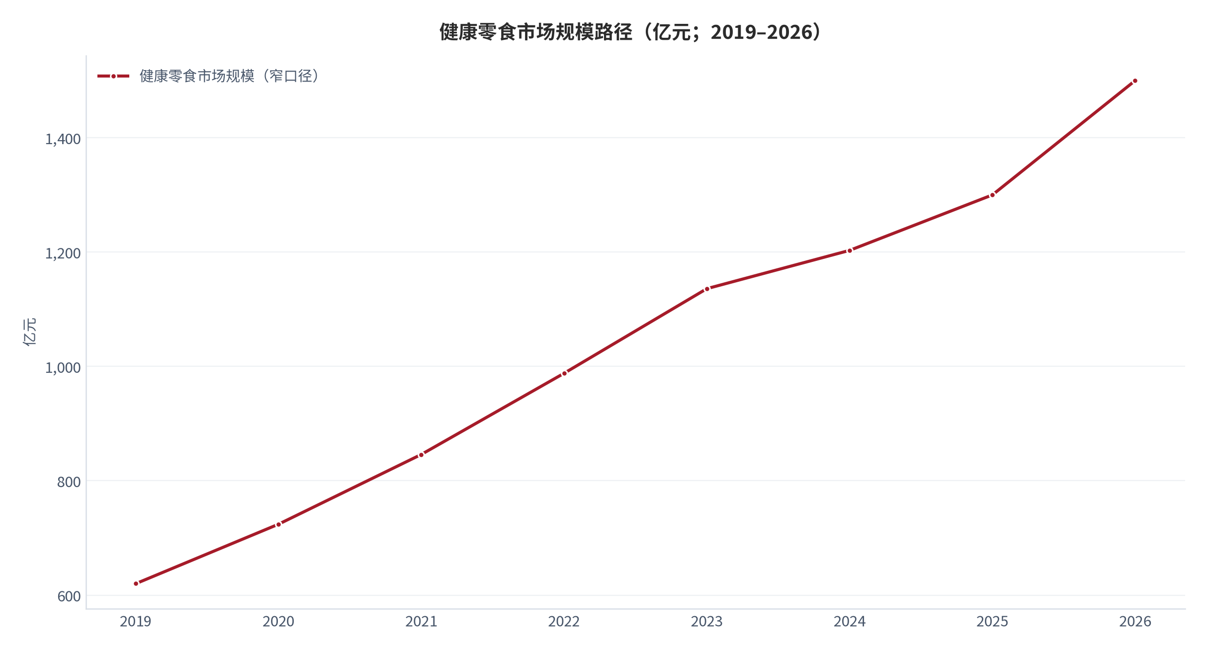 图 1：健康零食市场规模路径（亿元；2019–2026）。2025 年口径取自公开行业口径 [5]，2019–2024 年历史路径按 2025 年口径与年增速 8%—9% 回推的测算值，2026 年为公开预测值 [5]。资料来源：公开行业口径 [5]，测算