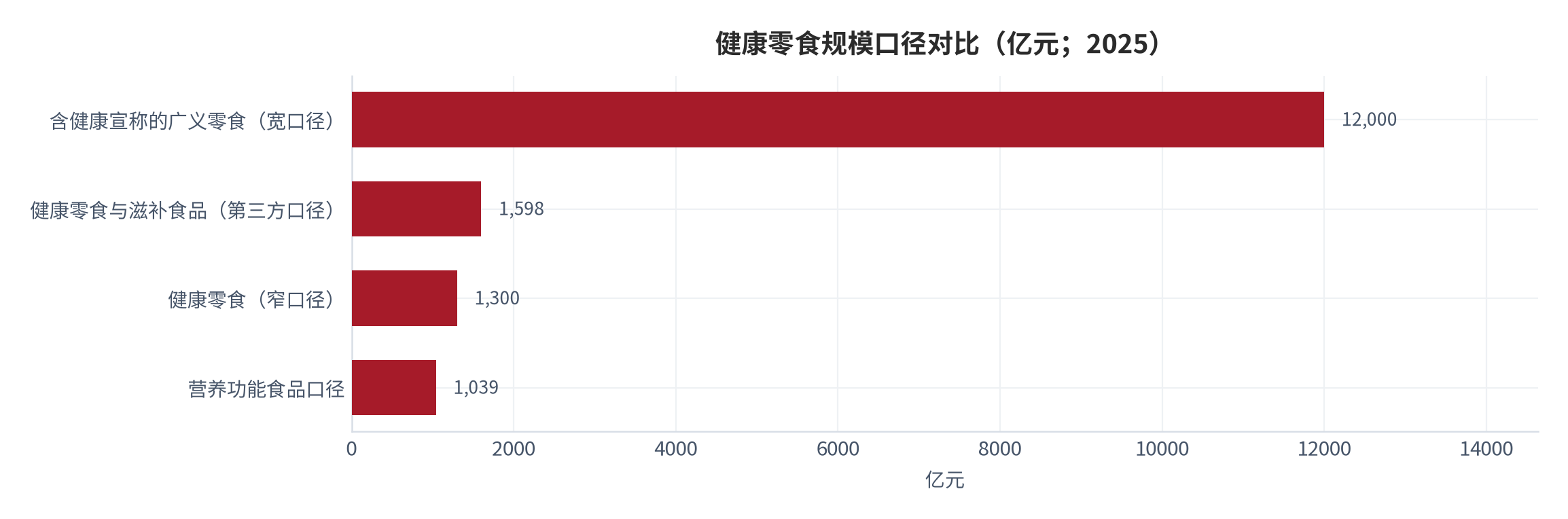 图 2：健康零食规模口径对比（亿元；2025）。同一年的四个口径从 1,039 亿元到 1.2 万亿元，最大相差约 10.5 倍。资料来源：公开行业口径 [5][7]