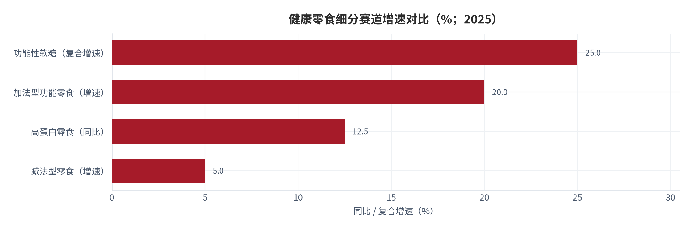 图 3：健康零食细分赛道增速对比（%；2025）。功能性软糖取复合增速、高蛋白零食取同比增速、加法型与减法型取品类增速区间。资料来源：公开行业口径 [6][7]