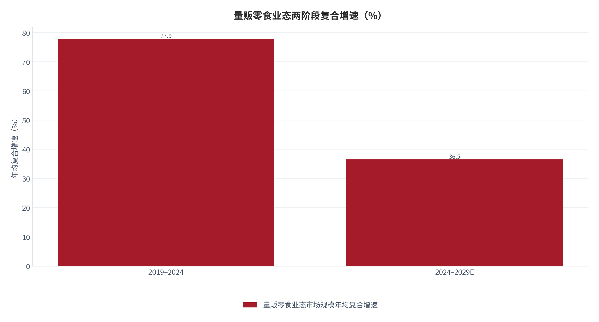 图 11：量贩零食业态两阶段复合增速（%）。2019—2024 年为历史复合增速，2024—2029 年为公开预测复合增速。资料来源：公开行业研究 [11]