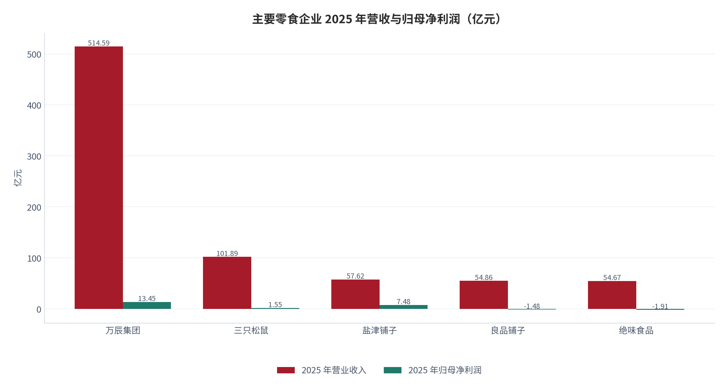 图 6：主要零食企业 2025 年营收与归母净利润（亿元）。万辰集团、良品铺子、绝味食品取自 2025 年年报口径，三只松鼠、盐津铺子取公开年报口径。资料来源：各公司公开年报 [8][11][12][13]