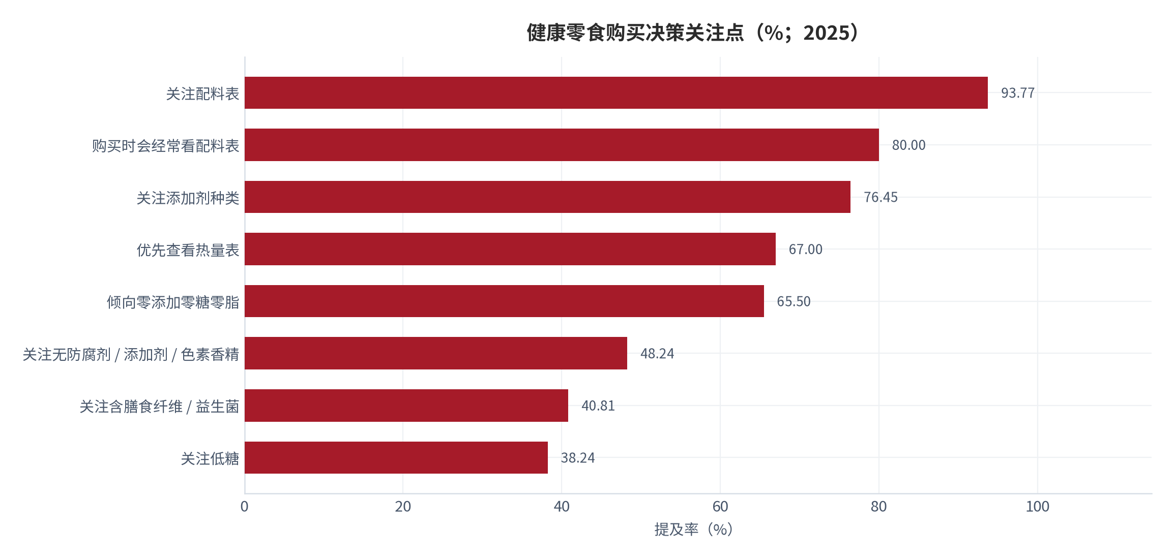 图 4：健康零食购买决策关注点（%；2025）。各口径受访群体不同，取值不可简单相加，仅刻画关注度排序。资料来源：公开消费调研 [3][4][5][7]