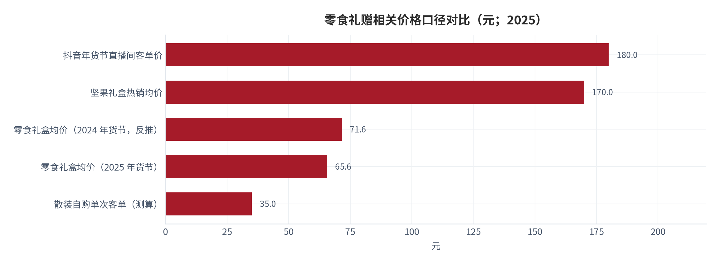 图 12：零食礼赠相关价格口径对比（元；2025）。含散装自购客单测算值、2025 与 2024 年货节礼盒均价、坚果礼盒热销均价与直播年货节客单价。资料来源：公开行业与渠道数据 [17][18][19][20]，测算